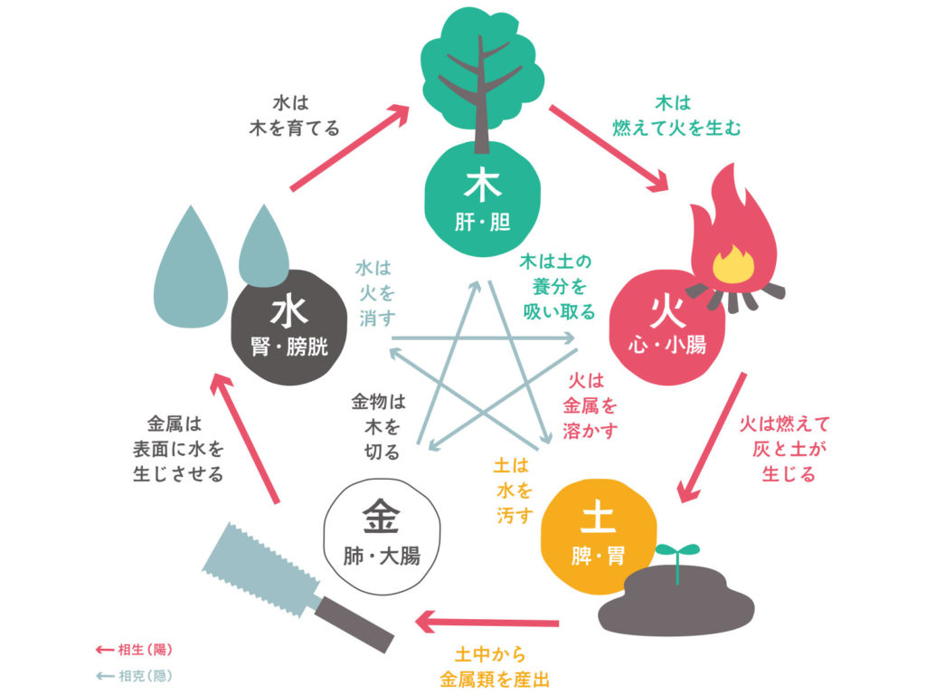 五行